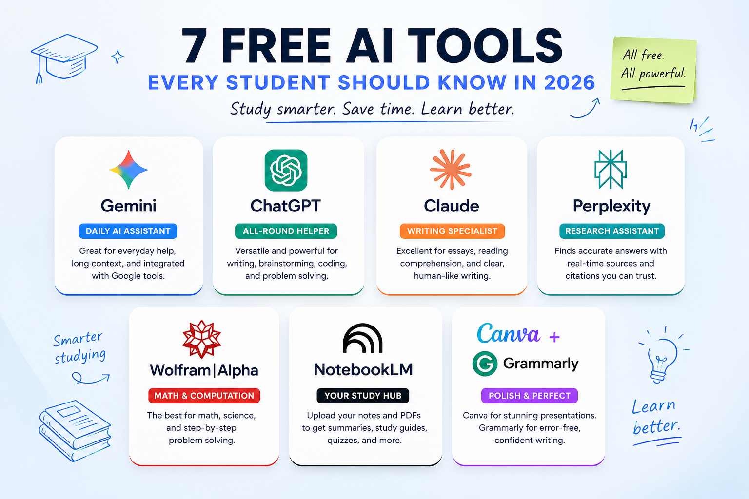 Infographic showing 7 free AI tools for students with app icons, including ChatGPT, Gemini, Claude, Perplexity, Wolfram Alpha, NotebookLM, Canva and Grammarly